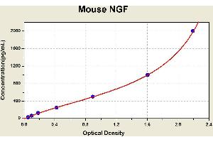 Diagramm of the ELISA kit to detect Mouse NGFwith the optical density on the x-axis and the concentration on the y-axis.