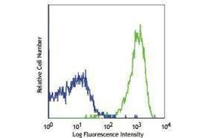 Flow Cytometry (FACS) image for anti-MHC, Class I antibody (PerCP-Cy5.5) (ABIN2660192)