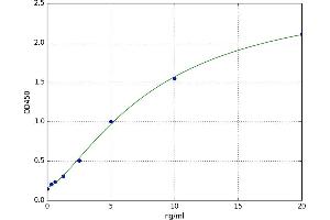 A typical standard curve