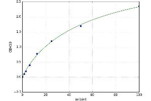 A typical standard curve