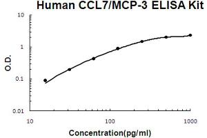 Human CCL7/MCP-3 Accusignal ELISA Kit Human CCL7/MCP-3 AccuSignal ELISA Kit standard curve.