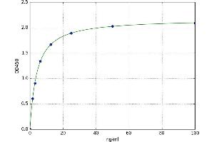 A typical standard curve (KISS1R ELISA Kit)