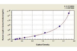 Typical standard curve (Leptin ELISA Kit)