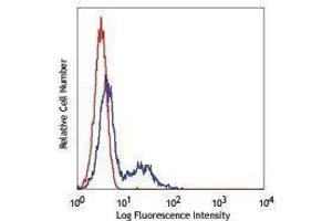 Flow Cytometry (FACS) image for anti-Granzyme A (Granzyme 1, Cytotoxic T-Lymphocyte-Associated serine Esterase 3) (GZMA) antibody (PerCP-Cy5.5) (ABIN2660430)
