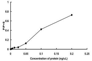 SPHK1 Protein (AA 1-384) (GST tag)