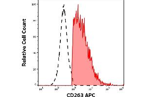 Separation of human CD263 positive cells (red-filled) from CD263 negative cells (black-dashed) in flow cytometry analysis (surface staining) of CD263 transfected HEK-293 cells stained using anti-human CD263 (TRAIL-R3-02) APC antibody (concentration in sample 1. (DcR1 Antikörper  (APC))