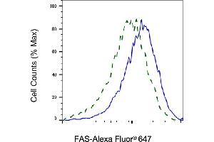 Validation of FAS knockdown using flow cytometry.
