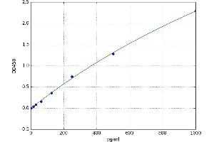 A typical standard curve (Renin ELISA Kit)