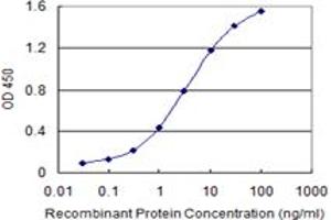 ELISA image for anti-ATP-Binding Cassette, Sub-Family C (CFTR/MRP), Member 4 (ABCC4) (AA 1-110) antibody (ABIN564442)