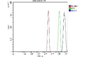Flow Cytometry analysis of A431 cells using anti-MUC1 antibody (ABIN7599704). (MUC1 Antikörper  (AA 1098-1255))
