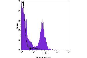 Flow Cytometry (FACS) image for anti-CD4 (CD4) antibody (PE-Cy5) (ABIN2145323) (CD4 Antikörper  (PE-Cy5))