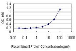 ELISA image for anti-RNA Guanine-7 Methyltransferase (RNMT) (AA 1-477) antibody (ABIN599057) (RNMT Antikörper  (AA 1-477))