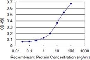 ELISA image for anti-Interleukin 6 Signal Transducer (Gp130, Oncostatin M Receptor) (IL6ST) (AA 23-122) antibody (ABIN517055)