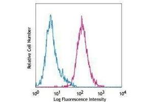 Flow Cytometry (FACS) image for anti-TEK Tyrosine Kinase, Endothelial (TEK) antibody (PE) (ABIN2663163) (TEK Antikörper  (PE))