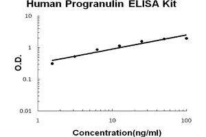 Human Progranulin Accusignal ELISA Kit Human Progranulin AccuSignal ELISA Kit standard curve.