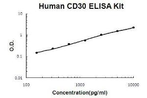 Human CD30/TNFRSF8 PicoKine ELISA Kit standard curve