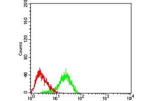 Flow Cytometry (FACS) image for anti-Chemokine (C-X-C Motif) Receptor 3 (CXCR3) antibody (ABIN5611329)