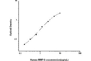 Typical standard curve