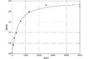A typical standard curve (ADAMTS13 ELISA Kit)