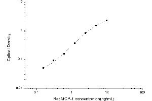 Chemokine (C-C Motif) Ligand 2 (CCL2) ELISA Kit