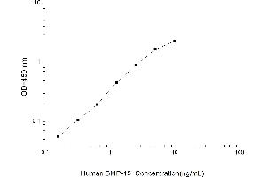 Typical standard curve (BMP15 ELISA Kit)