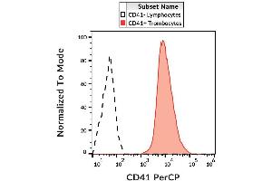 Surface staining of human platelets with anti-human CD41 (MEM-06) PerCP. (Integrin Alpha2b Antikörper  (PerCP))