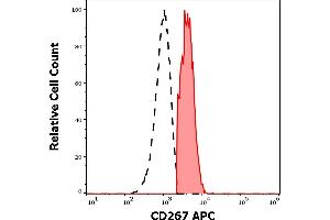 Separation of human CD267 positive CD19 positive B cells (red-filled) from human CD267 negative CD19 negative lymphocytes (black-dashed) in flow cytometry analysis (surface staining) of human peripheral whole blood stained using anti-human CD267 (1A1) APC antibody (10 μL reagent / 100 μL of peripheral whole blood).