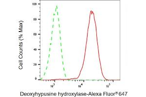 Flow cytometric analysis of Deoxyhypusine hydroxylase expression in HepG2 cells using Deoxyhypusine hydroxylase antibody (ABIN7798308), 1:1,000). (Rekombinanter DOHH Antikörper)