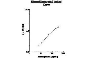 ELISA image for Hemopexin (HPX) ELISA Kit (ABIN612796) (Hemopexin ELISA Kit)