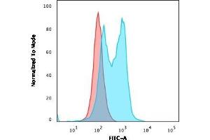 Flow Cytometric Analysis of PFA-fixed Ramos cells. (SPI1 Antikörper  (AA 16-170))