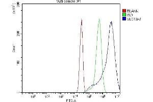 Flow Cytometry analysis of HEPA1-6 cells using anti-SLC10A1/NTCP1 antibody (ABIN7601234).
