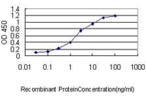 ELISA image for anti-Androgen Receptor (AR) (AA 221-321) antibody (ABIN598541) (Androgen Receptor Antikörper  (AA 221-321))