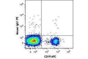 Flow Cytometry (FACS) image for anti-HLA-DR-gamma (CD74) (AA 12-28) antibody (PE) (ABIN2662681) (CD74 Antikörper  (AA 12-28) (PE))