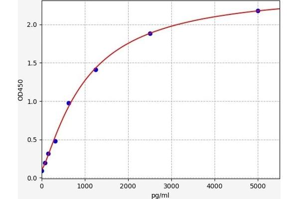 Nodal ELISA Kit