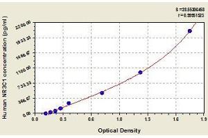 Typical standard curve (Glucocorticoid Receptor ELISA Kit)