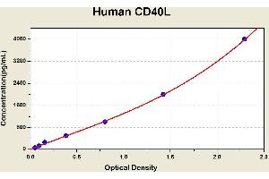 Diagramm of the ELISA kit to detect Human CD40Lwith the optical density on the x-axis and the concentration on the y-axis. (CD40 Ligand ELISA Kit)