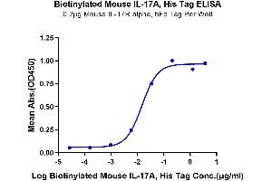 Immobilized Mouse IL-17R alpha at 2 μg/mL (100 μL/well) on the plate. (Interleukin 17a Protein (AA 26-158) (His-Avi Tag,Biotin))
