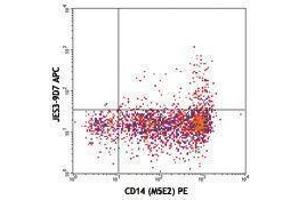 Flow Cytometry (FACS) image for anti-Interleukin 10 (IL10) antibody (APC) (ABIN2658768) (IL-10 Antikörper  (APC))