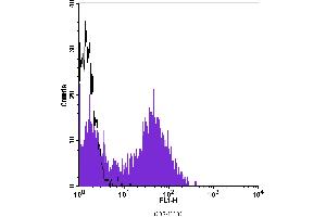 Flow Cytometry (FACS) image for anti-CD5 (CD5) antibody (FITC) (ABIN2144469) (CD5 Antikörper  (FITC))