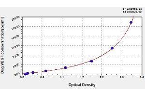 Typical standard curve (VEGFA ELISA Kit)