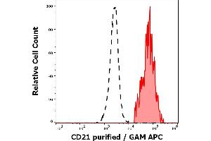 Separation of human CD21 positive lymphocytes (red-filled) from neutrophil granulocytes (black-dashed) in flow cytometry analysis (surface staining) of human peripheral whole blood stained using anti-human CD21 (LT21) purified antibody (concentration in sample 1 μg/mL) GAM APC.