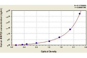 Typical Standard Curve (MMP20 ELISA Kit)