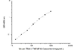 Typical standard curve