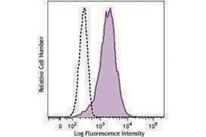 Flow Cytometry (FACS) image for anti-Antigen P97 (Melanoma Associated) Identified By Monoclonal Antibodies 133.2 and 96.5 (MFI2) antibody (ABIN2664414)