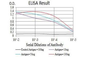 ELISA image for anti-beta-Transducin Repeat Containing (BTRC) (AA 24-151) antibody (ABIN5611131)