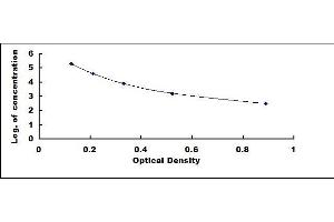 Typical standard curve