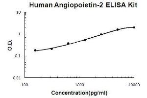 Human Angiopoietin-2 PicoKine ELISA Kit standard curve