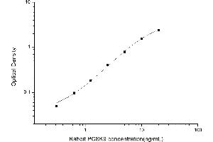 ELISA image for Proprotein Convertase Subtilisin/kexin Type 9 (PCSK9) ELISA Kit (ABIN6963369)