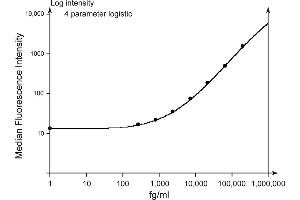 IL-10 Enhanced Sensitivity Flex Set C4