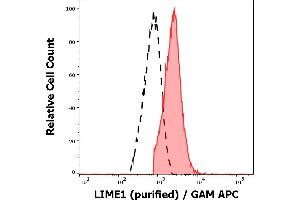 Flow Cytometry (FACS) image for anti-Lck Interacting Transmembrane Adaptor 1 (LIME1) (AA 141-295) antibody (ABIN94424)